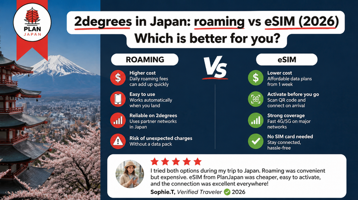 2degrees in Japan: roaming vs eSIM (2026)
