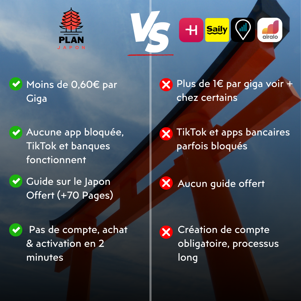 PlanJapan vs Ubigi, Holafly, Airalo, Saily: Full Comparison