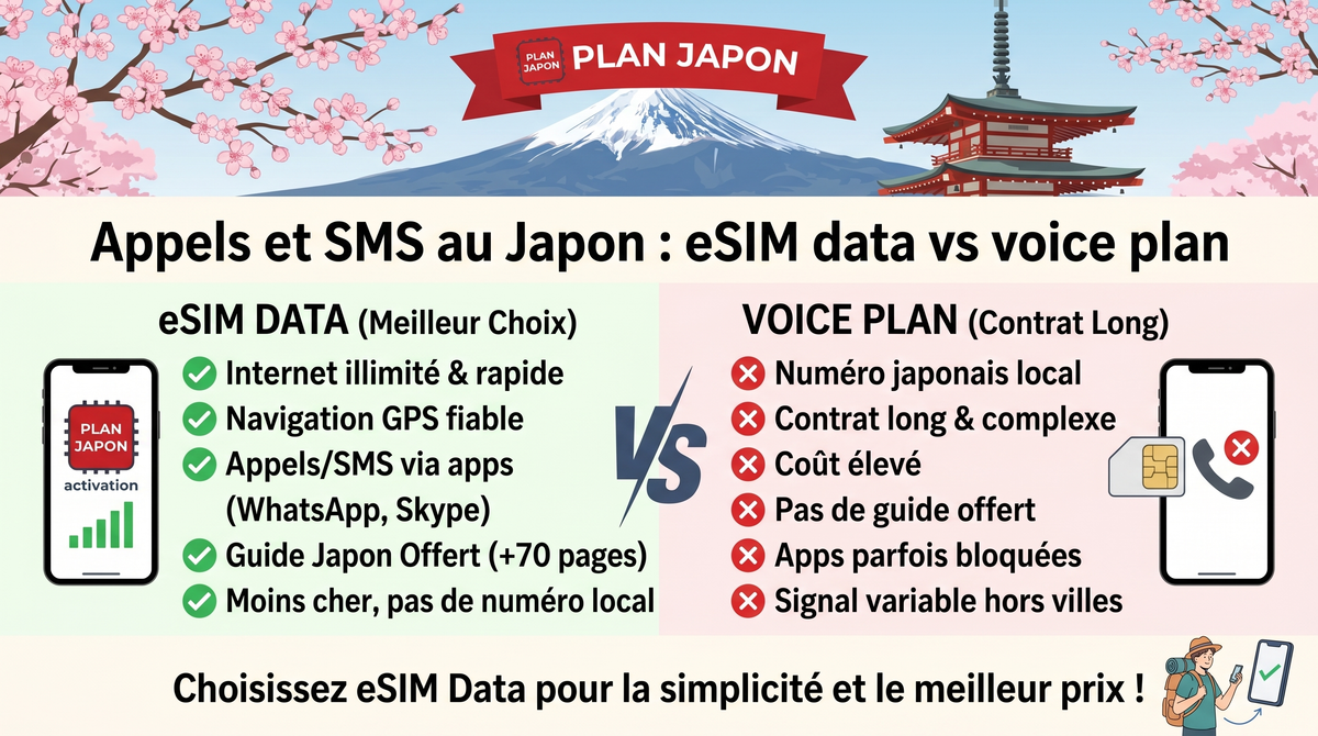 Calls and SMS in Japan: eSIM data vs voice plan 2026