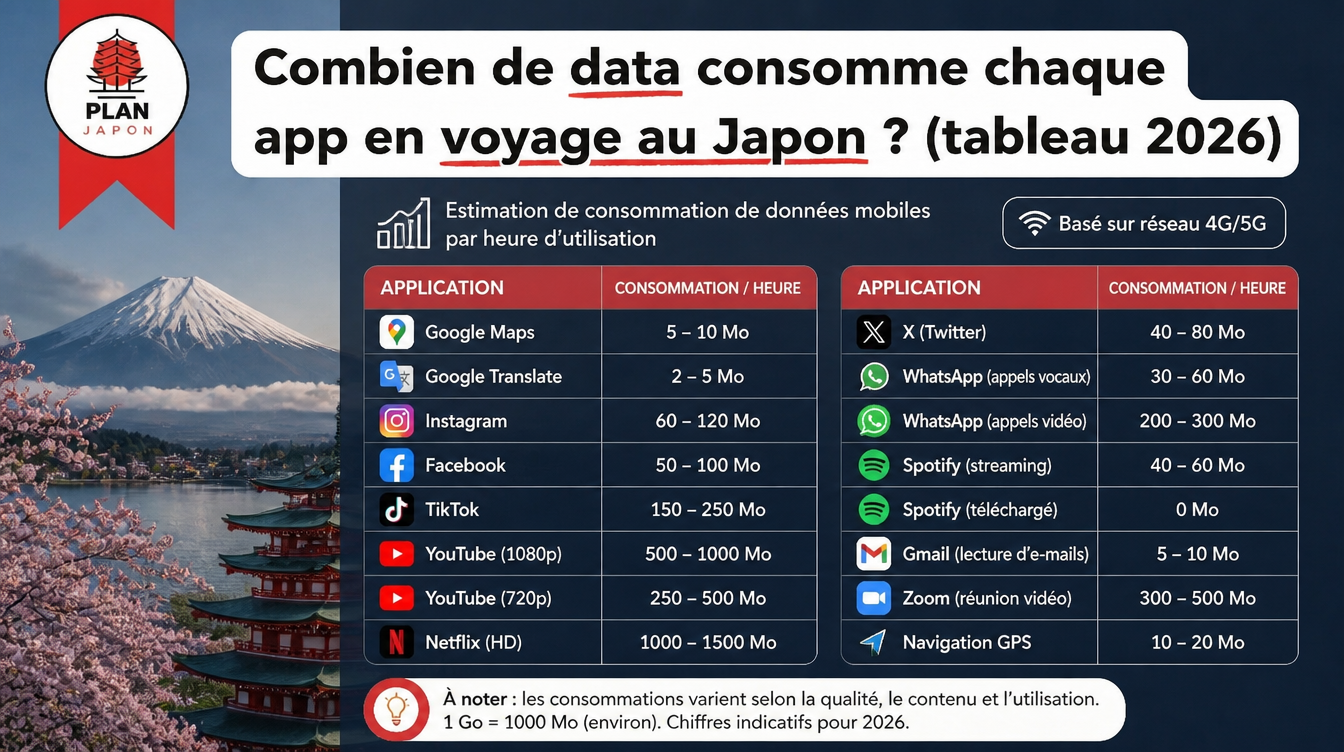 How Much Data Does Each App Use While Traveling in Japan? (2026 Table)