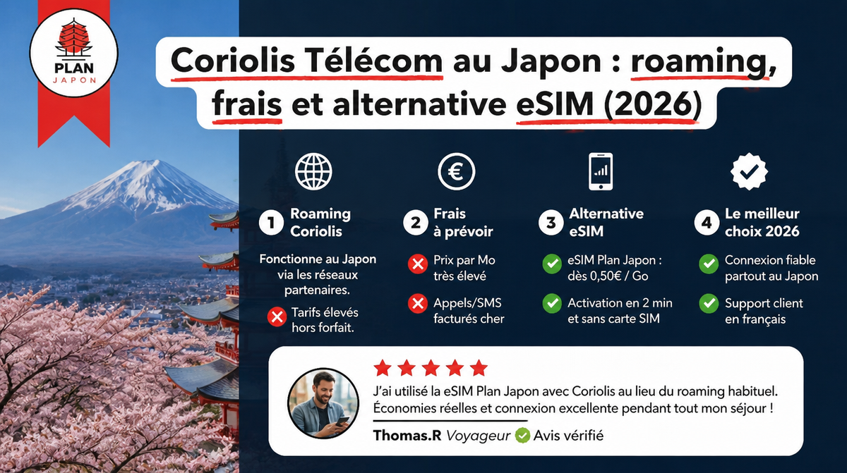 Coriolis Télécom au Japon : roaming, frais et alternative eSIM (2026)