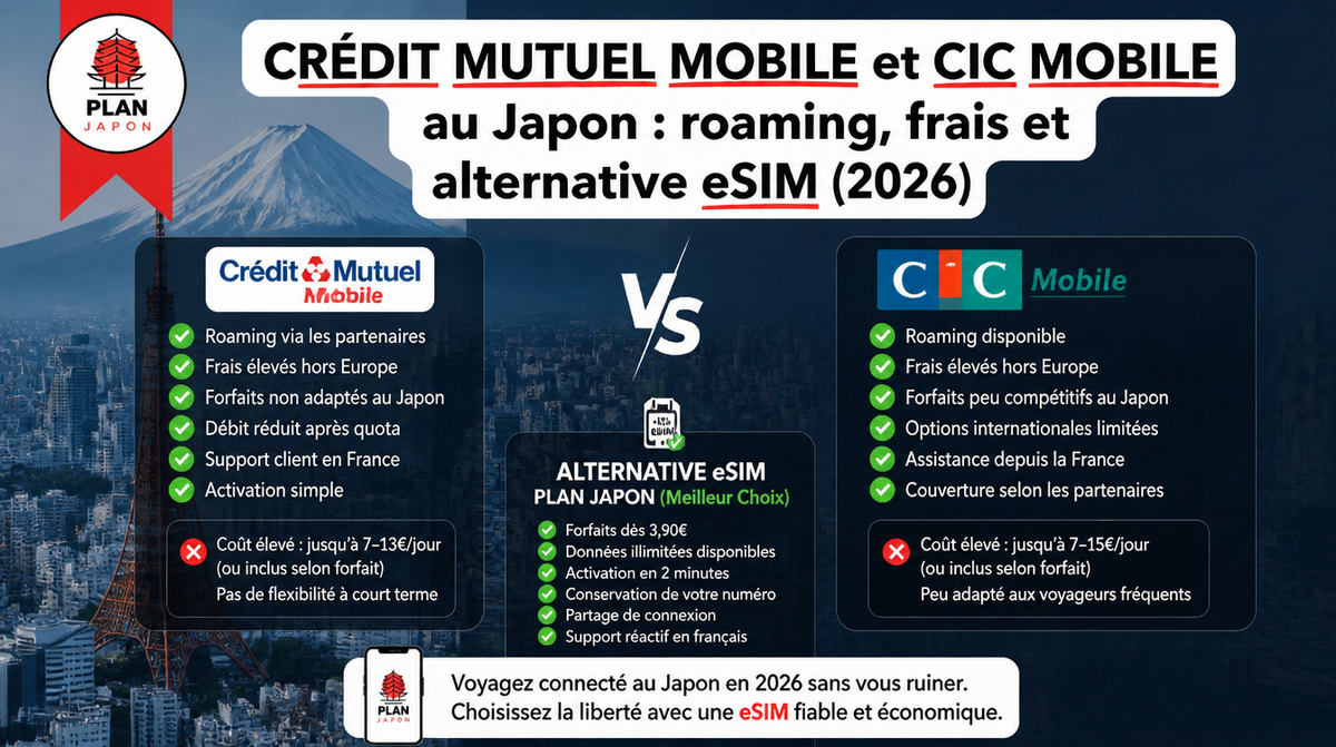 Crédit Mutuel Mobile et CIC Mobile au Japon : roaming, frais et alternative eSIM (2026)