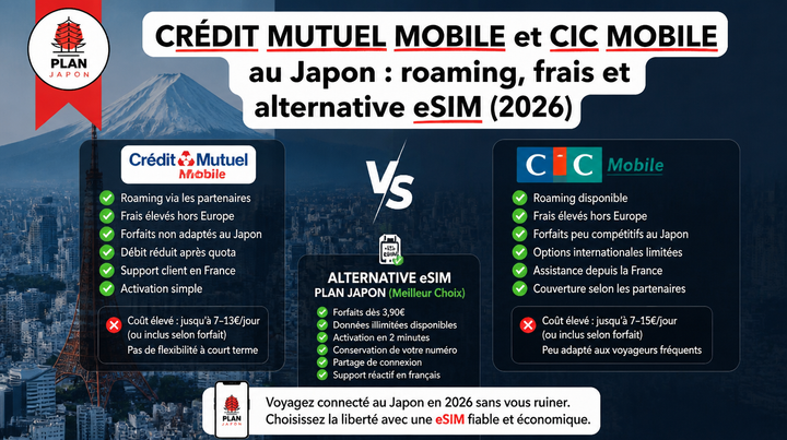 Crédit Mutuel Mobile et CIC Mobile au Japon : roaming, frais et alternative eSIM (2026)