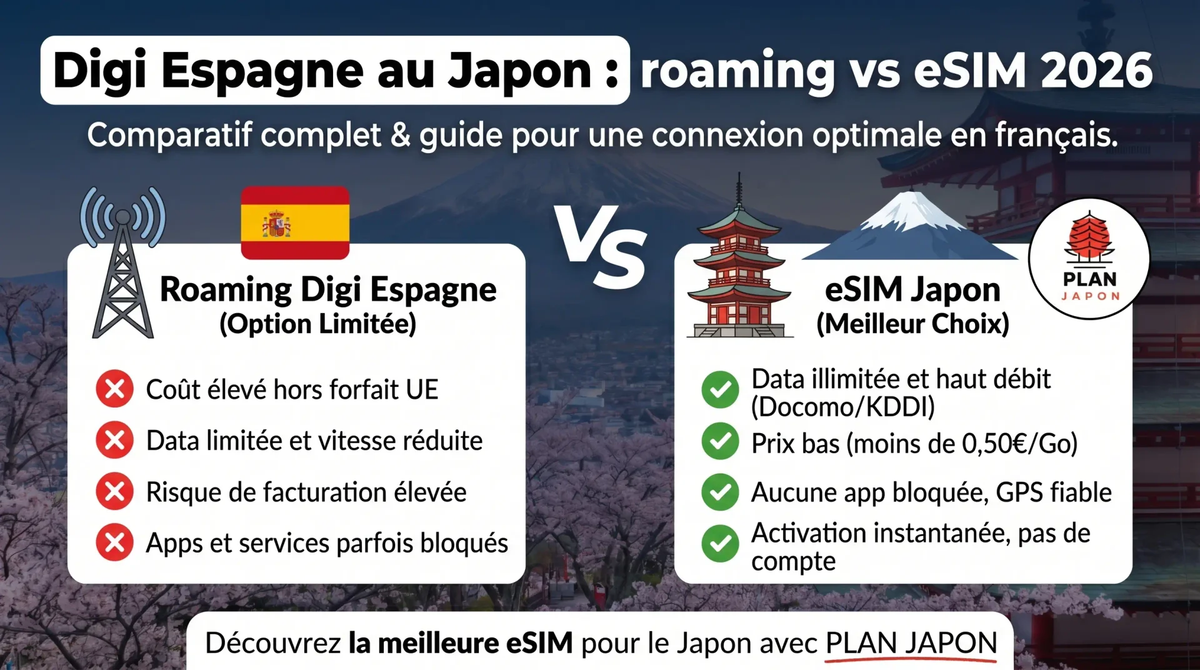 Digi Spain in Japan: Roaming vs eSIM (2026)
