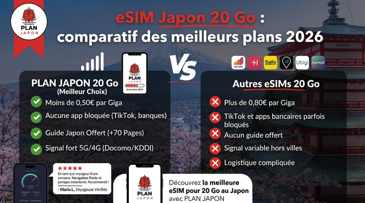eSIM Japan 20 GB: 4 Best Plans Compared in 2026