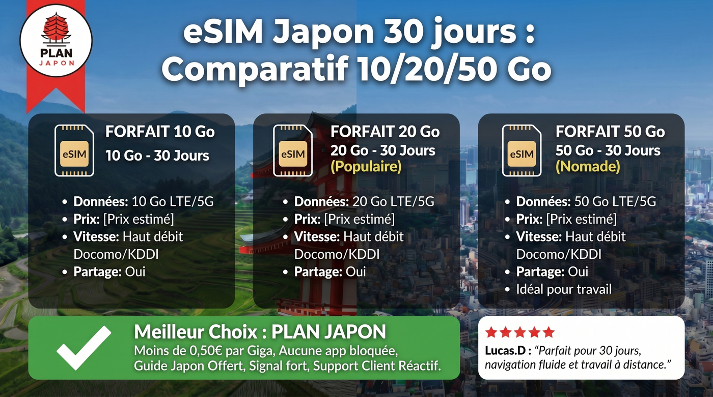 eSIM Japón 30 días: comparativa forfaits 10, 20 y 50 GB