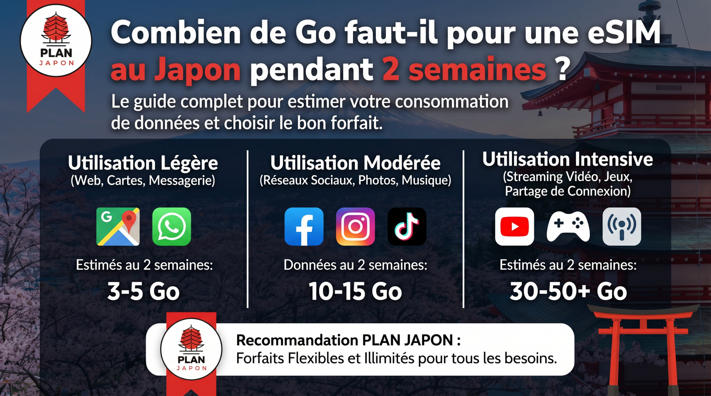 eSIM Japan: How Many GB for 2 Weeks? (2026 Guide)