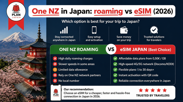 One NZ in Japan: roaming vs eSIM (2026)