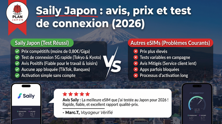 Saily Japan Review: Prices, Network & Honest Assessment (2026)