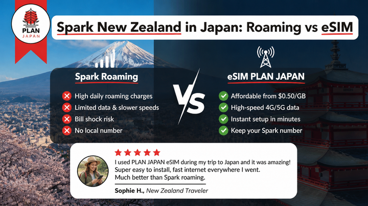 Spark (New Zealand) in Japan: roaming vs eSIM (2026)