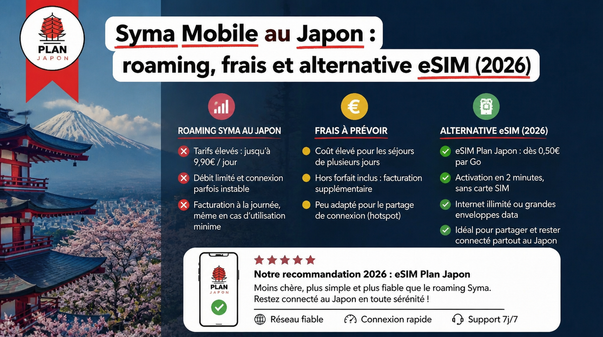 Syma Mobile au Japon : roaming, frais et alternative eSIM (2026)