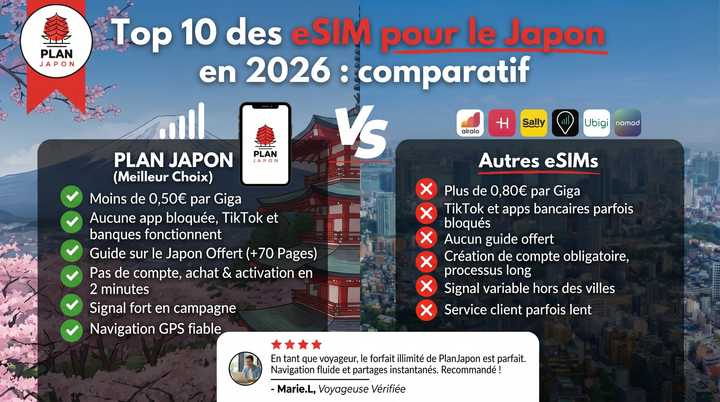 Top 10 delle eSIM per il Giappone nel 2026: il confronto