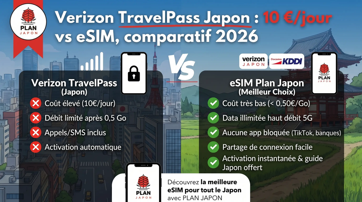 Verizon TravelPass Japan: $10/day vs eSIM Comparison 2026