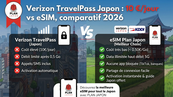 Verizon TravelPass Japan: $10/day vs eSIM Comparison 2026